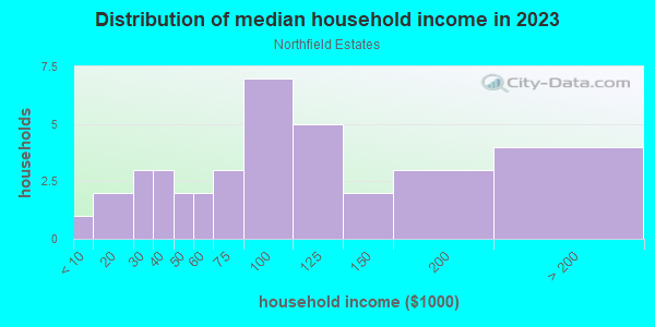 Household income distribution in 2013 in Northfield Estates in Grand Junction neighborhood in CO