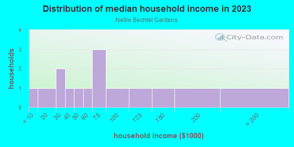 Household income distribution in 2013 in Nellie Bechtel Gardens in Grand Junction neighborhood in CO