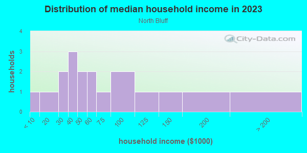 Household income distribution in 2013 in North Bluff in Grand Junction neighborhood in CO