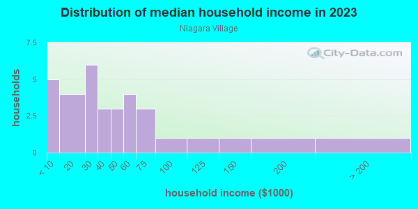Household income distribution in 2013 in Niagara Village in Grand Junction neighborhood in CO