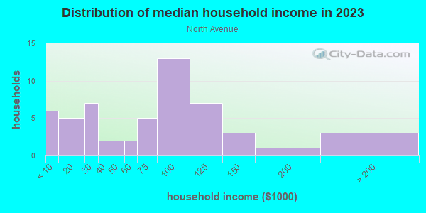 Household income distribution in 2013 in North Avenue in Grand Junction neighborhood in CO