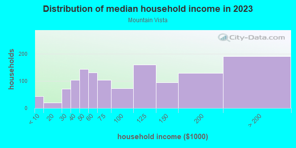 Household income distribution in 2013 in Mountain Vista in Grand Junction neighborhood in CO
