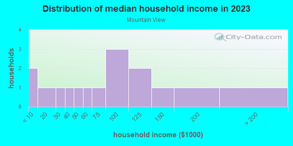 Household income distribution in 2013 in Mountain View in Grand Junction neighborhood in CO
