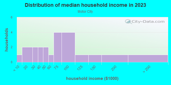 Household income distribution in 2013 in Motor City in Grand Junction neighborhood in CO