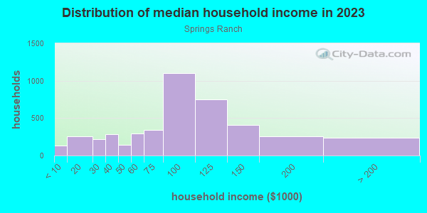Household income distribution in 2013 in Springs Ranch in Colorado Springs neighborhood in CO
