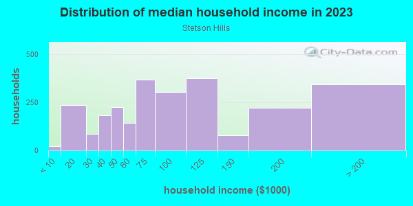 Household income distribution in 2013 in Stetson Hills in Colorado Springs neighborhood in CO