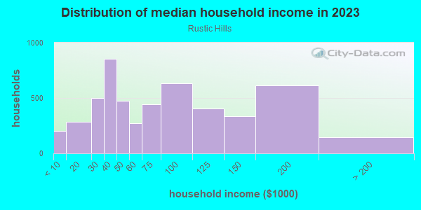 Household income distribution in 2013 in Rustic Hills in Colorado Springs neighborhood in CO