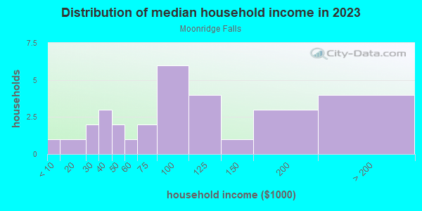 Household income distribution in 2013 in Moonridge Falls in Grand Junction neighborhood in CO