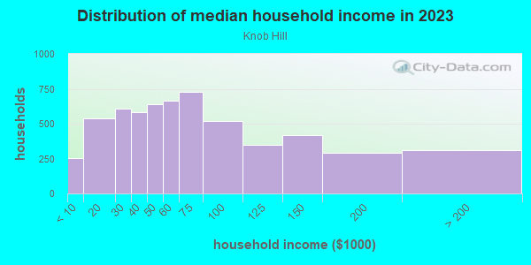 Household income distribution in 2013 in Knob Hill in Colorado Springs neighborhood in CO