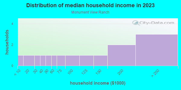 Household income distribution in 2013 in Monument View Ranch in Grand Junction neighborhood in CO