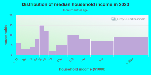 Household income distribution in 2013 in Monument Village in Grand Junction neighborhood in CO