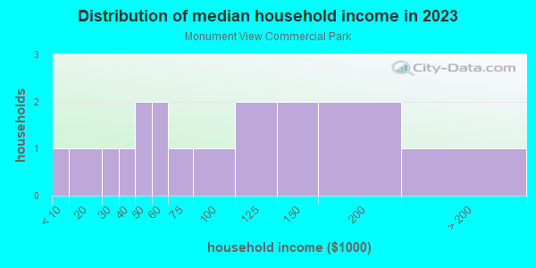 Household income distribution in 2013 in Monument View Commercial Park in Grand Junction neighborhood in CO