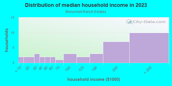 Household income distribution in 2013 in Monument Ranch Estates in Grand Junction neighborhood in CO