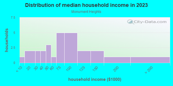 Household income distribution in 2013 in Monument Heights in Grand Junction neighborhood in CO