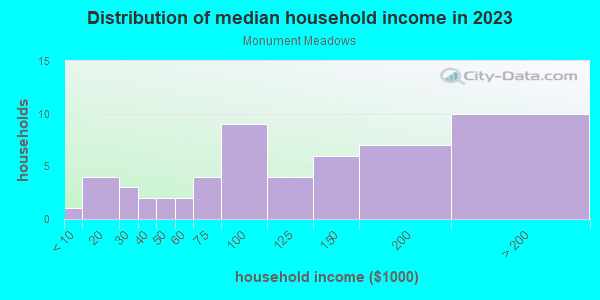 Household income distribution in 2013 in Monument Meadows in Grand Junction neighborhood in CO