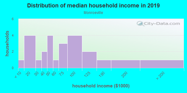 Household income distribution in 2013 in Monroeville in Grand Junction neighborhood in CO