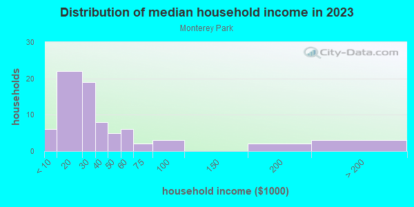 Household income distribution in 2013 in Monterey Park in Grand Junction neighborhood in CO