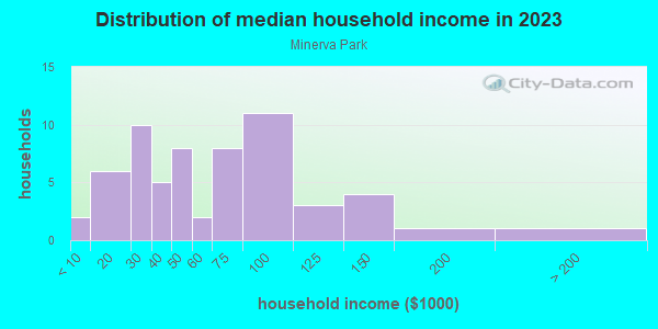 Household income distribution in 2013 in Minerva Park in Grand Junction neighborhood in CO