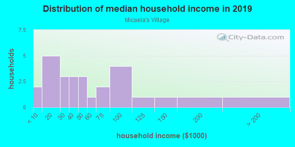 Household income distribution in 2013 in Micaela's Village in Grand Junction neighborhood in CO