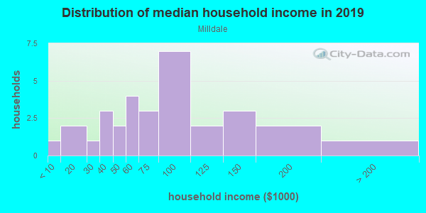 Household income distribution in 2013 in Milldale in Grand Junction neighborhood in CO