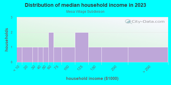 Household income distribution in 2013 in Mesa Village Subdivison in Grand Junction neighborhood in CO