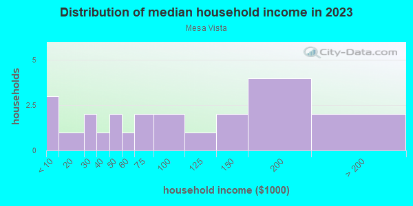 Household income distribution in 2013 in Mesa Vista in Grand Junction neighborhood in CO