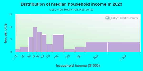 Household income distribution in 2013 in Mesa View Retirement Residence in Grand Junction neighborhood in CO