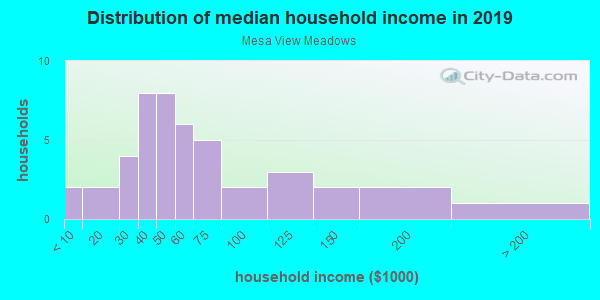 Household income distribution in 2013 in Mesa View Meadows in Grand Junction neighborhood in CO