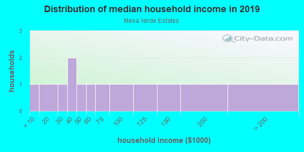 Household income distribution in 2013 in Mesa Verde Estates in Grand Junction neighborhood in CO