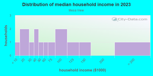 Household income distribution in 2013 in Mesa View in Grand Junction neighborhood in CO