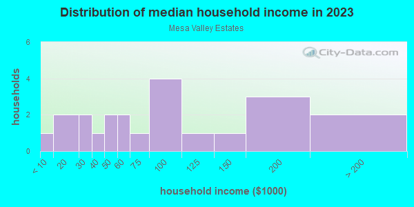 Household income distribution in 2013 in Mesa Valley Estates in Grand Junction neighborhood in CO
