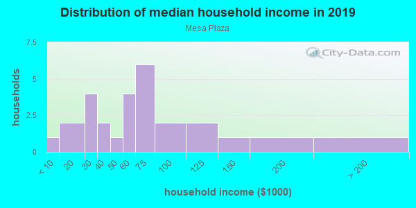 Household income distribution in 2013 in Mesa Plaza in Grand Junction neighborhood in CO