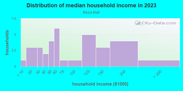 Household income distribution in 2013 in Mesa Mall in Grand Junction neighborhood in CO