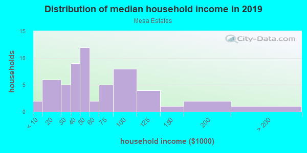 Household income distribution in 2013 in Mesa Estates in Grand Junction neighborhood in CO