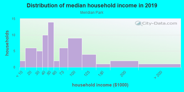 Household income distribution in 2013 in Meridian Park in Grand Junction neighborhood in CO