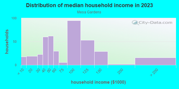 Household income distribution in 2013 in Mesa Gardens in Grand Junction neighborhood in CO