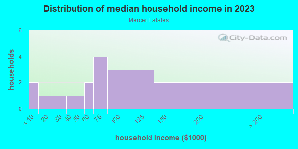 Household income distribution in 2013 in Mercer Estates in Grand Junction neighborhood in CO