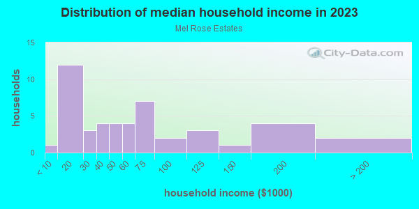 Household income distribution in 2013 in Mel Rose Estates in Grand Junction neighborhood in CO