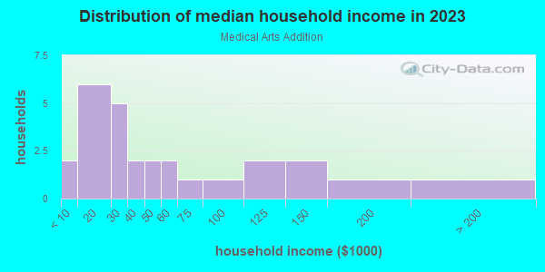 Household income distribution in 2013 in Medical Arts Addition in Grand Junction neighborhood in CO