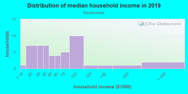 Household income distribution in 2013 in Meadowvale in Grand Junction neighborhood in CO