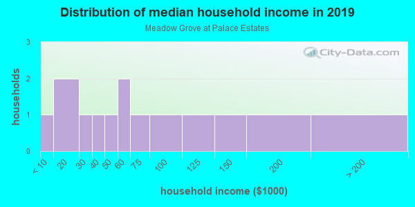 Household income distribution in 2013 in Meadow Grove at Palace Estates in Grand Junction neighborhood in CO