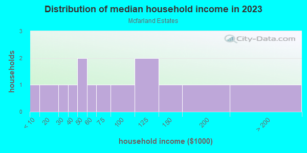 Household income distribution in 2013 in Mcfarland Estates in Grand Junction neighborhood in CO