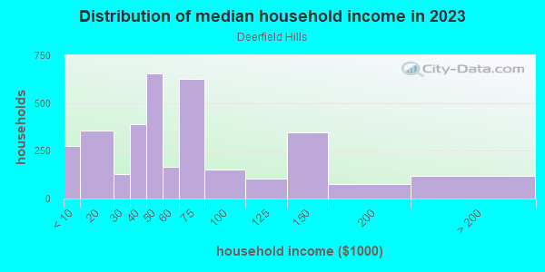 Household income distribution in 2013 in Deerfield Hills in Colorado Springs neighborhood in CO