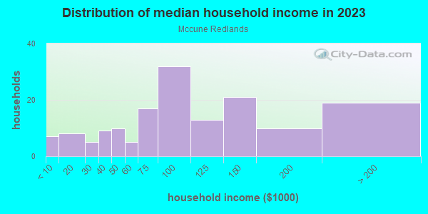 Household income distribution in 2013 in Mccune Redlands in Grand Junction neighborhood in CO