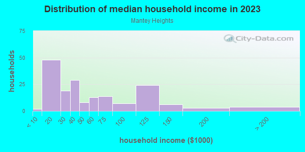 Household income distribution in 2013 in Mantey Heights in Grand Junction neighborhood in CO