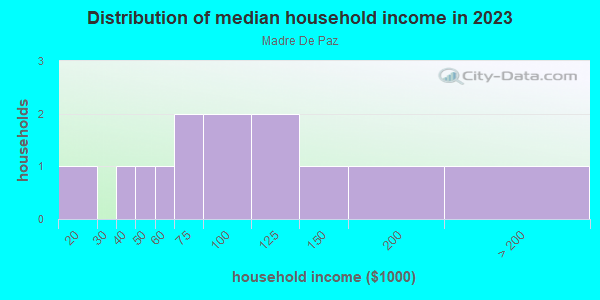Household income distribution in 2013 in Madre De Paz in Grand Junction neighborhood in CO