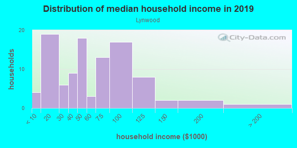 Household income distribution in 2013 in Lynwood in Grand Junction neighborhood in CO