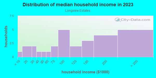 Household income distribution in 2013 in Longview Estates in Grand Junction neighborhood in CO