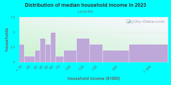 Household income distribution in 2013 in Loma Rio in Grand Junction neighborhood in CO