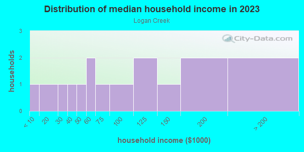 Household income distribution in 2013 in Logan Creek in Grand Junction neighborhood in CO
